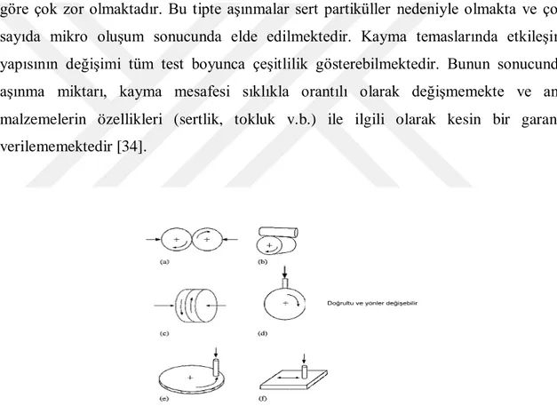 Şekil 3.10  Kaymalı aşınma test düzeneklerinin şematik olarak gösterilisi  [ 34 ] . 