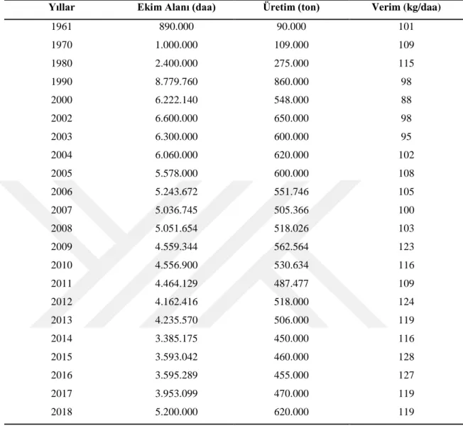 Tablo 2.3. Türkiye’de yıllara göre nohut üretimi 