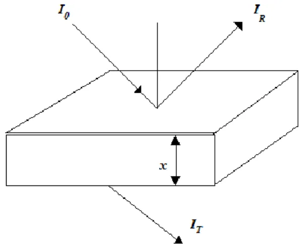 Şekil  2.9.  Yüzeyine  gelen,  yansıyan  ve  diğer  tarafa  geçen  ışık  şiddetini  gösteren  x  kalınlıklı bir yarıiletken numune 