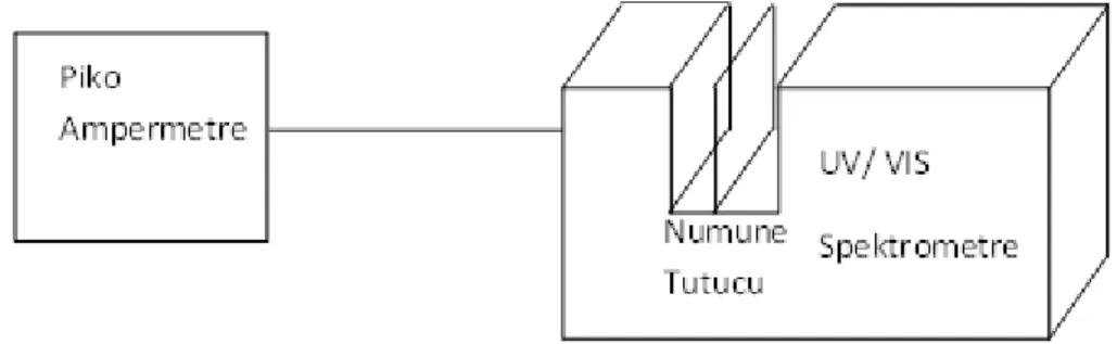 Şekil 3.3. Fotoiletkenlik ölçümlerinin yapıldığı deneysel düzeneğin blok diyagramı 