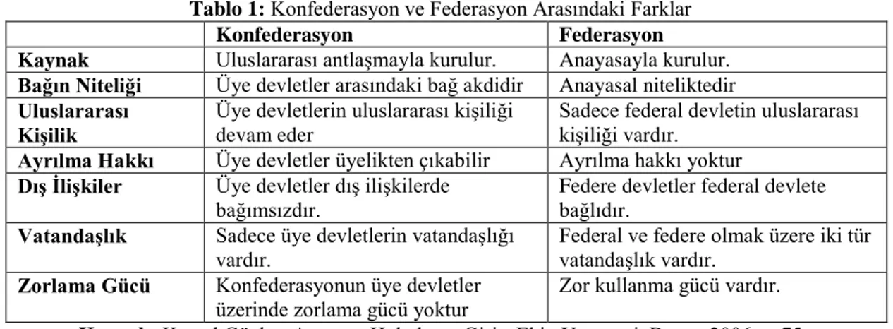 Tablo 1: Konfederasyon ve Federasyon Arasındaki Farklar 