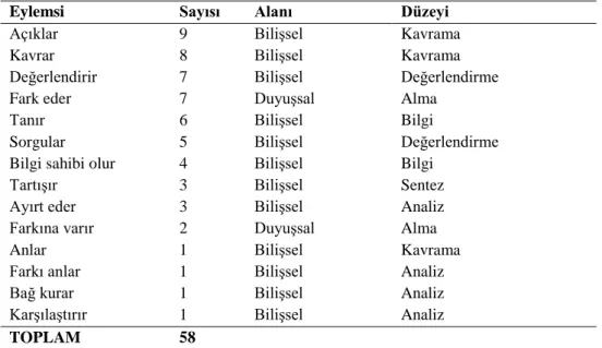 Tablo 1. 2009 Felsefe Dersi Öğretim Programı Kazanımları 4