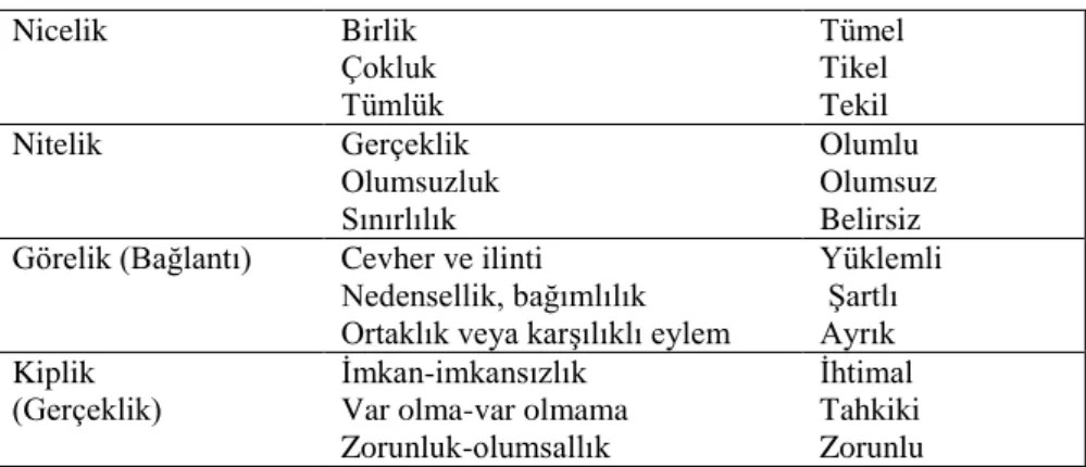 Tablo 1: Yargıların Mantıksal Çizelgesi 