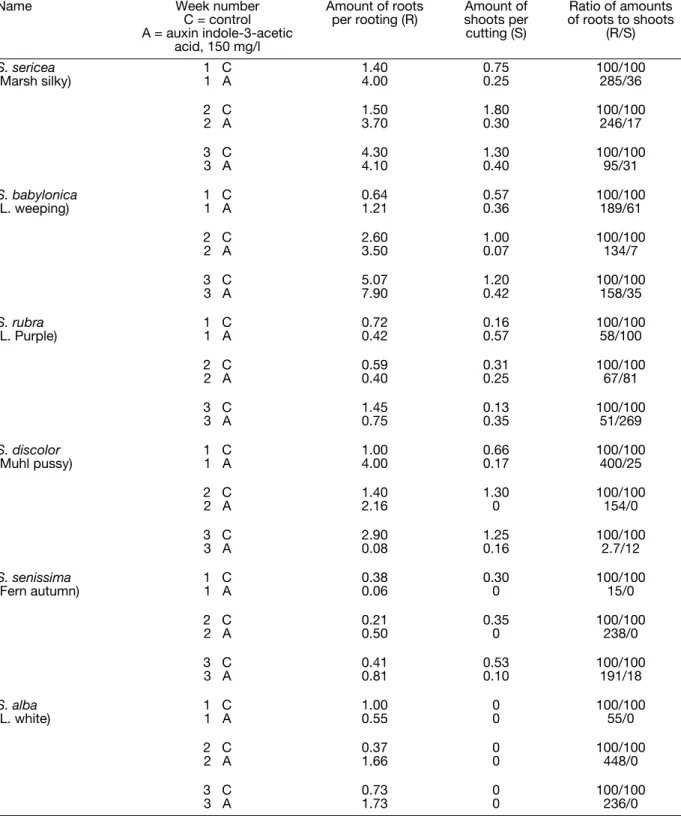 Table 1:  Rooting as a Taxonomic Factor for Willow. Experiment started on September 25, 2004 and took place at Alter Lab, Jennings Center for Environmental Education.