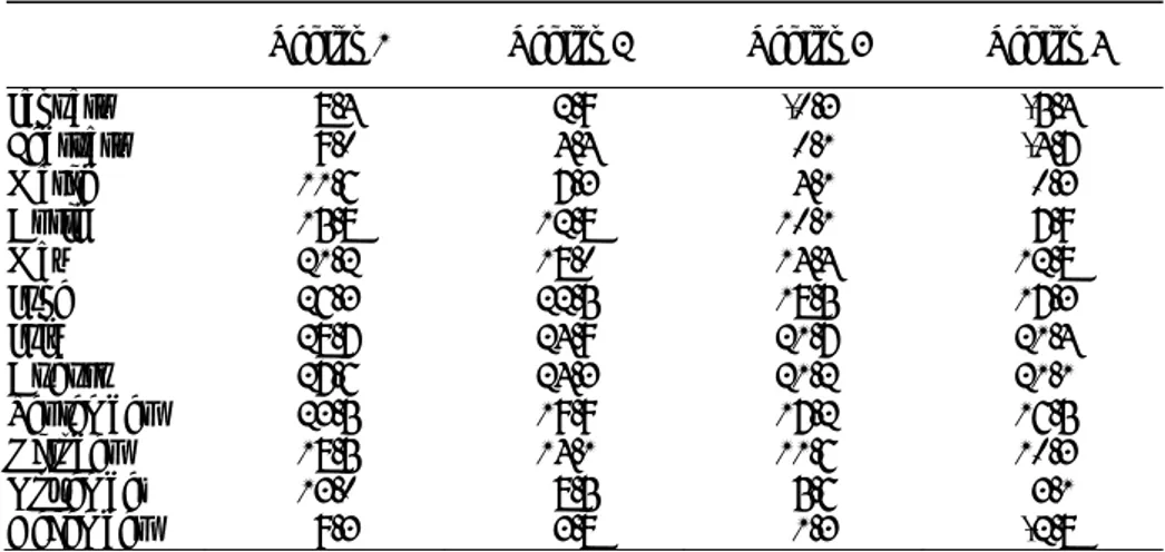 Table 6. Monthly average outdoor temperature values ( o C) [8]  Region 1  Region 2  Region 3  Region 4 