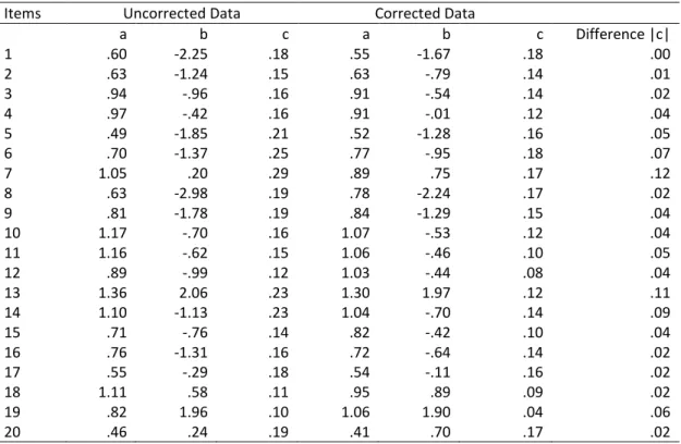 Table 8 displays the uncorrected data concerning the Turkish test, the parameter values estimated as  a result of the analysis that was carried out on BILOG-MG program and the parameters estimated as a  result of the analysis conducted on the data obtained