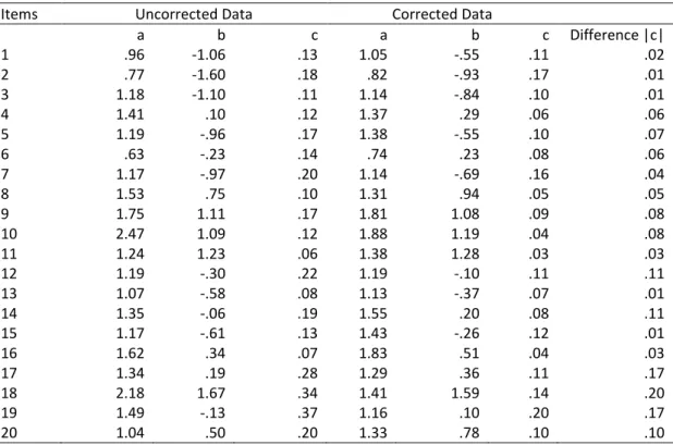 Table 9 shows the uncorrected data concerning the Math test, the parameter values estimated as a  result  of  the  analysis  that  was  carried  out  on  BILOG-MG  program  and  the  parameters  estimated  as  a  result of the analysis conducted on the dat