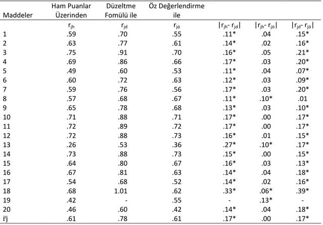 Tablo  3’te  yer  alan  madde  ayırıcılık  gücü  indekslerinin  hesaplanmasında  çift  serili  korelasyon  katsayısından  yararlanılmıştır