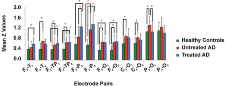 Fig. 14. Visual event-related coherences in the 40–48 Hz frequency range were signiﬁcantly different between groups in the parietal, temporal,  fronto-temporoparietal, fronto-occipital and centro-occipital regions