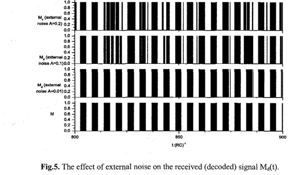 Fig. 5 and 6 represent the sent signal M(t) and the decoded signal Md(t) (received) for external and internal noise respectively and for different noise amplitudes