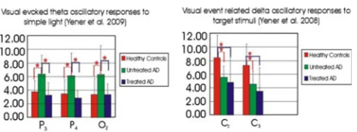 Fig. 3 Grand averages of delta oscillatory responses elicited upon visual target stimuli from each group; i.e