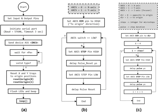 FIGURE 9. The flow diagrams of developed microcontroller algorithms for initiation and motor control: (a) setup() function, (b) reset2origin() function, (c) stepXYZ() function