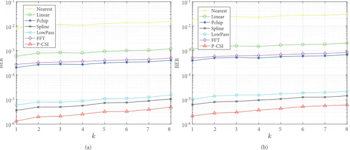 Figure 8. The BER performance of OFDM-IM with SN R = 50 dB, n = 8 , P IR = 9 : (a) 8 -QAM (b) 16 -QAM.