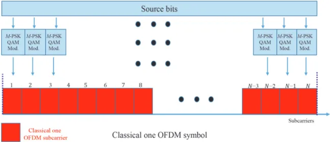 Figure 1. Data frame structure of conventional OFDM and OFDM-IM.