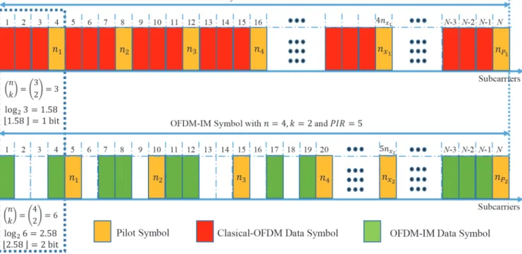 Figure 2. Pilot frame structure of conventional OFDM and OFDM-IM.