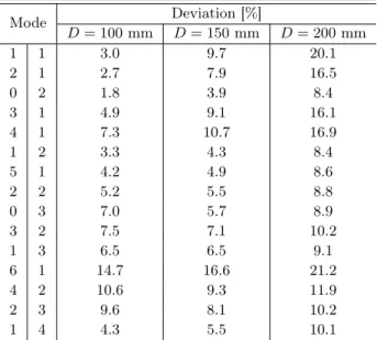 TABLE I The deviations of sloshing mode frequencies of virtual mass models from the theoretical values [9].
