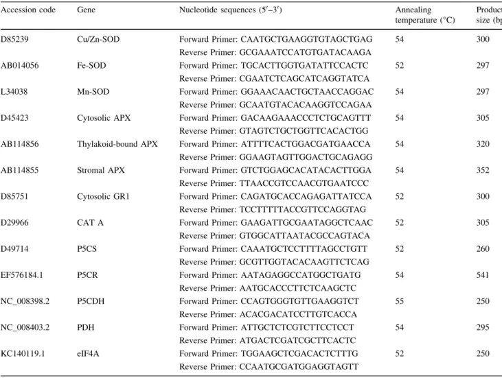 Table 1 Primer list for qRT-PCR analysis of two Turkish rice varieties