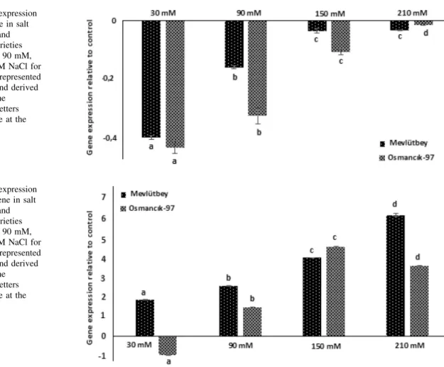 Fig. 5 The relative expression levels of Cyt-GR1 gene in salt stressed Mevlu¨tbey and Osmancık-97 rice varieties treated with 30 mM, 90 mM, 150 mM and 210 mM NaCl for 7 days