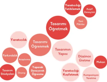 Şekil 1: İçmimarlık Proje Stüdyosunun Düşünce Yapısı  YARATICI BİR KEŞİF SÜRECİ: ÇEŞİTLİLİK İÇEREN TASARIM DENEYİMİ 