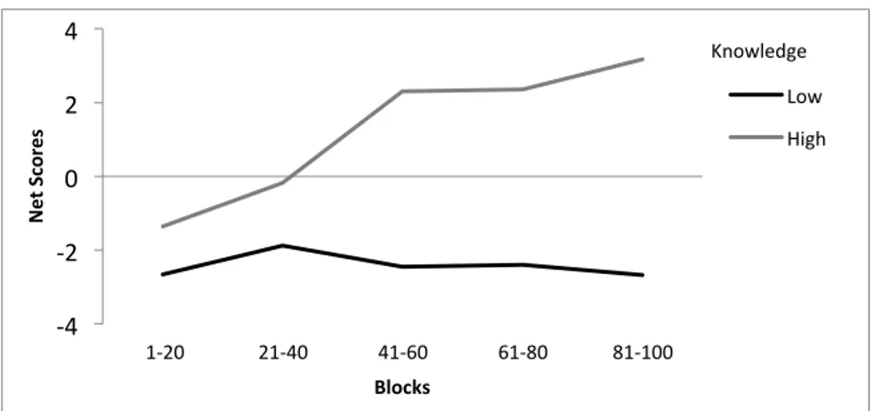 Figure 01. Mean number of net scores of group with high conscious knowledge (N = 33) and  group with low conscious knowledge (N = 55) across 5 blocks of IGT