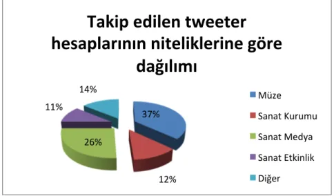 Şekil  1:  İstanbul  Sanat  müzelerinin  takip  ettiği  tweeter  hesaplarının  niteliklerine  göre  dağılım grafiği 