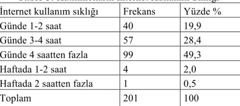 Tablo 5: Katılımcıların İnternet Kullanım Sıklığı  İnternet kullanım sıklığı Frekans Yüzde %