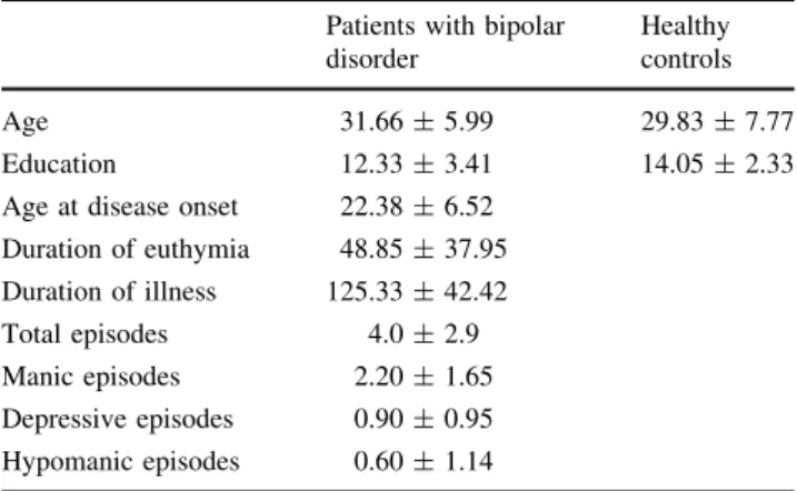 Table 1 Subjects characteristics (Mean ± SD) Patients with bipolar disorder