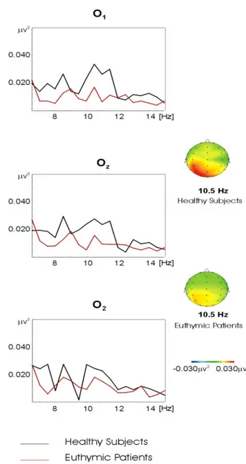 Fig. 3 Grand averages of power spectra of evoked response in 18 healthy and 18 euthymic subjects in the alpha frequency range upon application of simple light stimuli for occipital locations