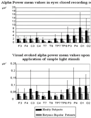 Figure 4c presents bar graphs of mean maximum evoked alpha power response value of healthy and  euthy-mic subjects for all electrode pairs