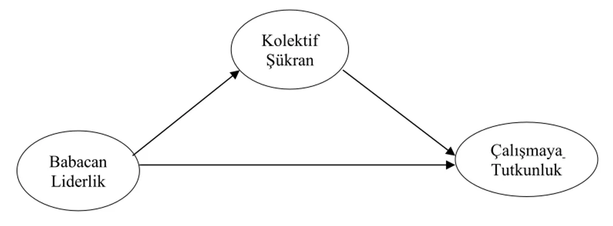 Şekil 1: Araştırmanın Modeli 