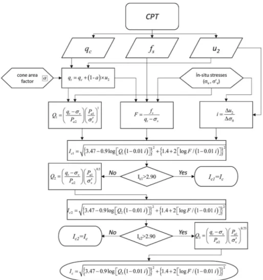 Table 10 lists the intervals of I c obtained by using the formulae of different researchers and the results of their statistical analyses