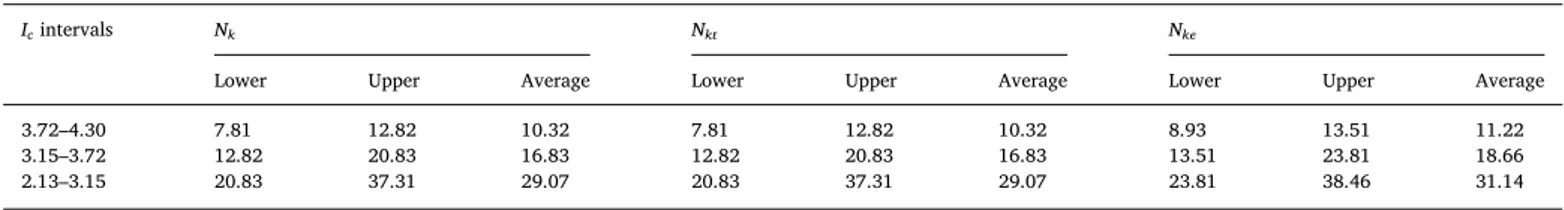 Fig. 10. Determination of undrained strength based on soil type behavior index (I c defined by Bol (2013))