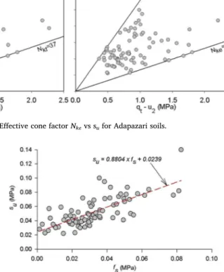 Fig. 2. Sleeve friction (f s ) vs undrained shear strength (s u ).