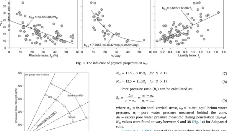 Fig. 4. Sowers (1979) chart to estimate undrained shear strength from SPTN.