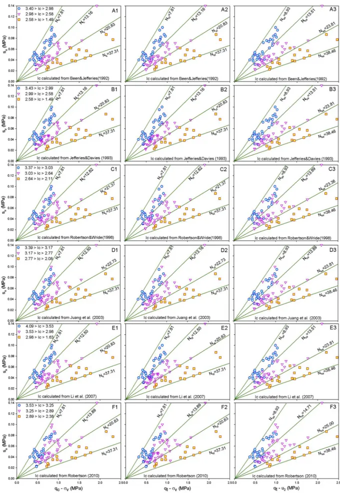 Fig. 6. Determination of undrained strength based on different soil type behavior index (I c ).