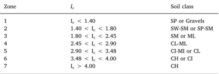 Fig. 7. CPT graph for ID = 33 and ID = 61 data.