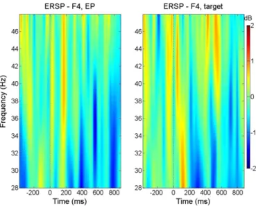 Fig. 1 illustrates the grand average (N = 13) of power spectra obtained by Fourier transform