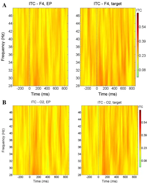 Fig. 5 shows the phase locking values for F 3 , F z and F 4 electrode locations for the 0 –200 ms, 200–400 ms, 400–600 ms, and 600– 800 ms time windows