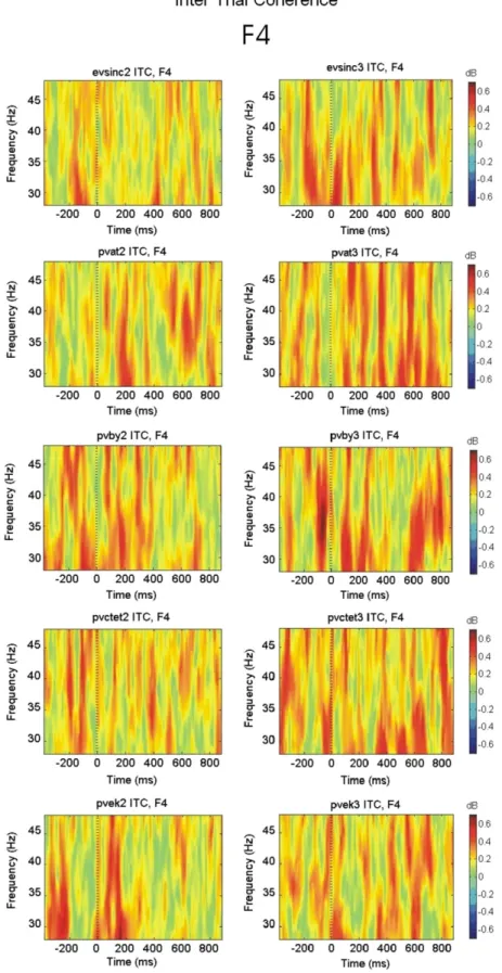 Fig. 5 shows the phase locking values for O 1 , O z and O 2 electrode locations for 0 –200 ms, 200–400 ms, 400–600 ms, and 600–800 msFig
