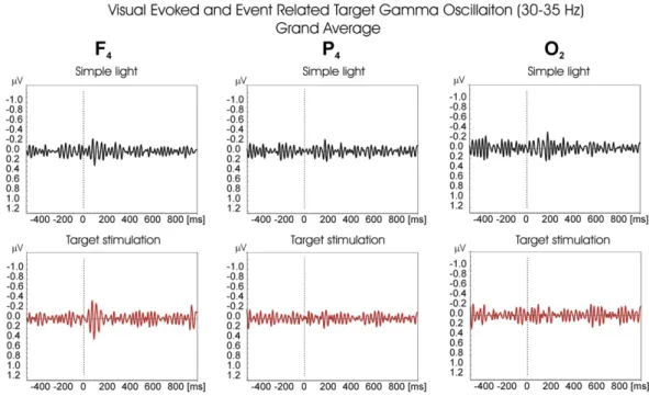 Fig. 7. Grand average of ﬁltered (30–35 Hz) gamma oscillatory responses of 13 subjects for F 4 , P 4 and O 2 electrodes upon application of target (red line) and simple light (black line) stimulation.