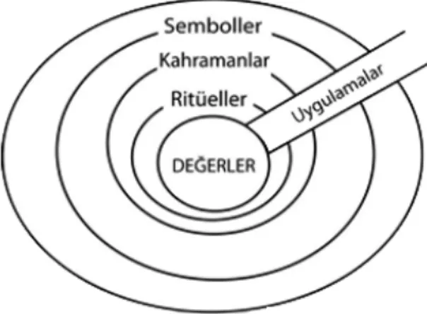 Şekil 1- Hofstede’in “Soğan Kabuğu” Modeli (Hoftstede, 2005). 