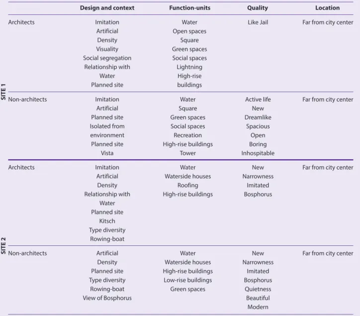 Table 3. Classification of descriptive words