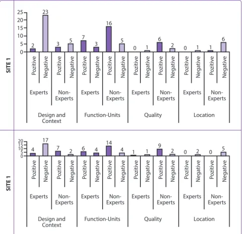 Figure 2. Positive and negative usage of descriptive words for the settings.
