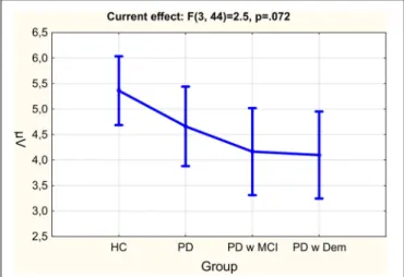 FIGURE 2 | The mean values of delta responses for all group of subjects; healthy controls (HC), Parkinson’s disease without cognitive deficit (PD), Parkinson’s disease with MCI (PD w MCI), and Parkinson’s disease with dementia (PD w Dem).