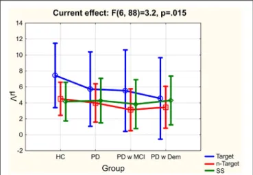 FIGURE 3 | The mean values of delta responses upon presentation of target (blue line), non-target (red line) and simple auditory (green line) stimulation for all group of subjects; healthy controls (HC), Parkinson’s disease without cognitive deficit (PD), 