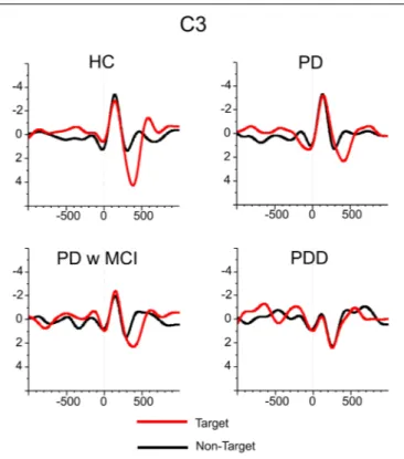 FIGURE 5 | The grand averages of delta responses upon application of target (red line) and non-target (black line) stimulation for healthy controls, for Parkinson’s disease without cognitive deficit, for Parkinson’s disease with MCI and for Parkinson’s dis