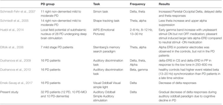 TABLE 5 | Event related oscillation studies in Parkinson’s disease.