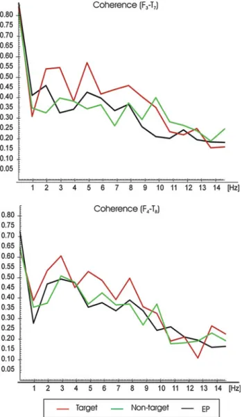 Fig. 2 Grand averages of coherences for target, non-target and simple auditory stimulation responses for left hemisphere electrode pairs (left hemisphere: F 3 -T 7 , F 3 -P 3 , F 3 -O 1 ) right hemisphere: F 4 -T 8 , F 4 -P 4 , F 4 -O 2 )