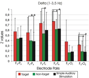 Fig. 4 Mean Z values of target, non-target and simple auditory stimulation responses of delta (1–3.5 Hz) frequency range, where