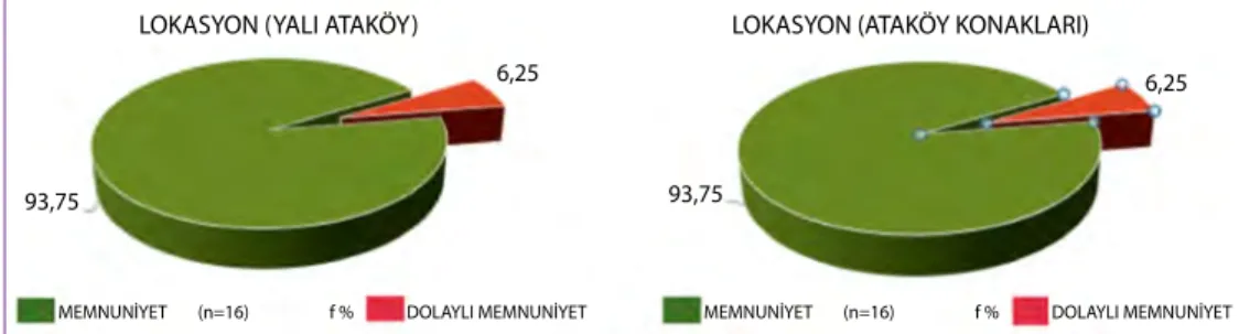 Tablo 2. Yalı Ataköy ve Ataköy Konakları Memnuniyet faktörleri 